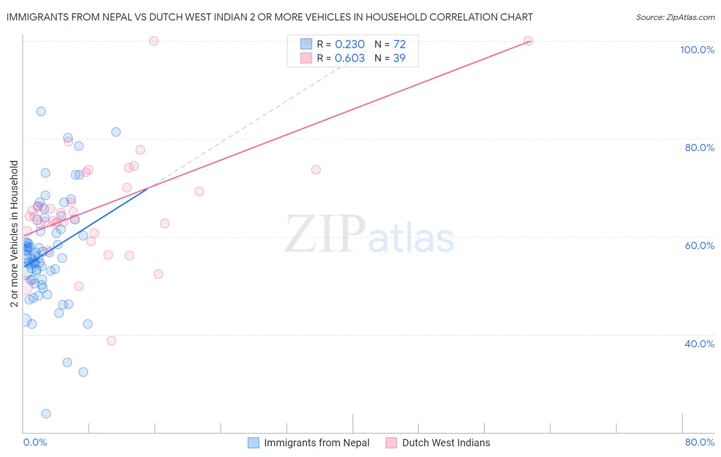 Immigrants from Nepal vs Dutch West Indian 2 or more Vehicles in Household