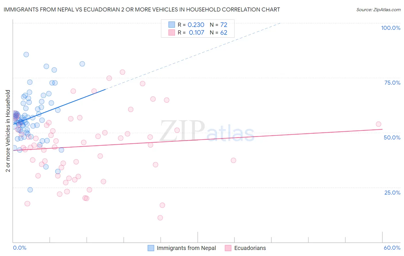 Immigrants from Nepal vs Ecuadorian 2 or more Vehicles in Household