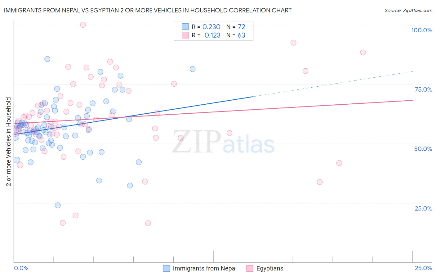 Immigrants from Nepal vs Egyptian 2 or more Vehicles in Household