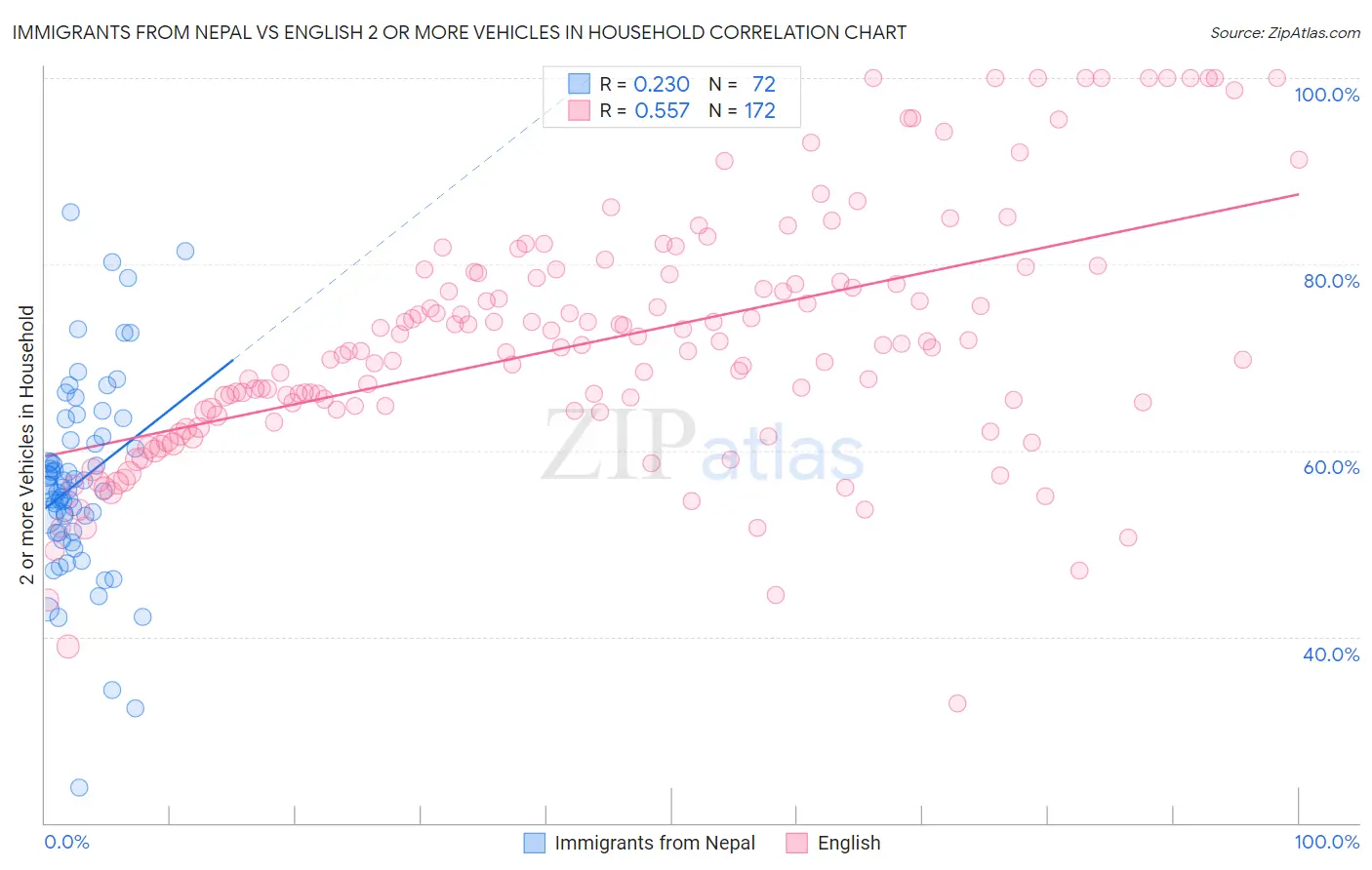 Immigrants from Nepal vs English 2 or more Vehicles in Household