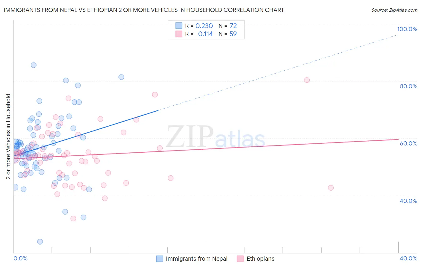 Immigrants from Nepal vs Ethiopian 2 or more Vehicles in Household