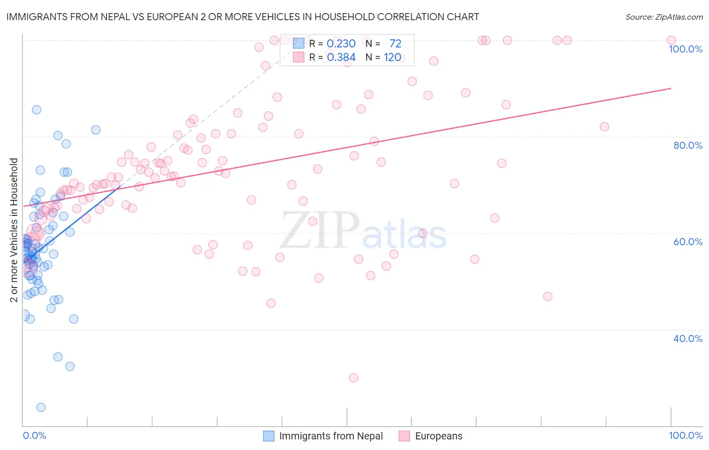 Immigrants from Nepal vs European 2 or more Vehicles in Household