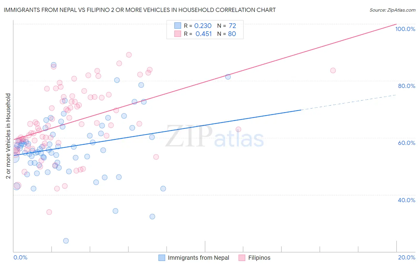 Immigrants from Nepal vs Filipino 2 or more Vehicles in Household