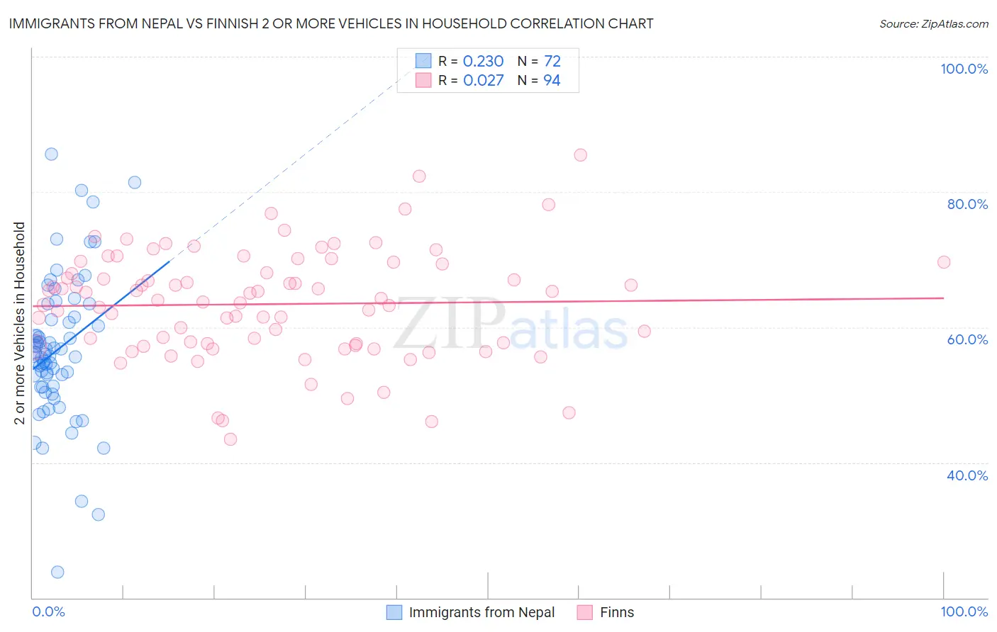 Immigrants from Nepal vs Finnish 2 or more Vehicles in Household