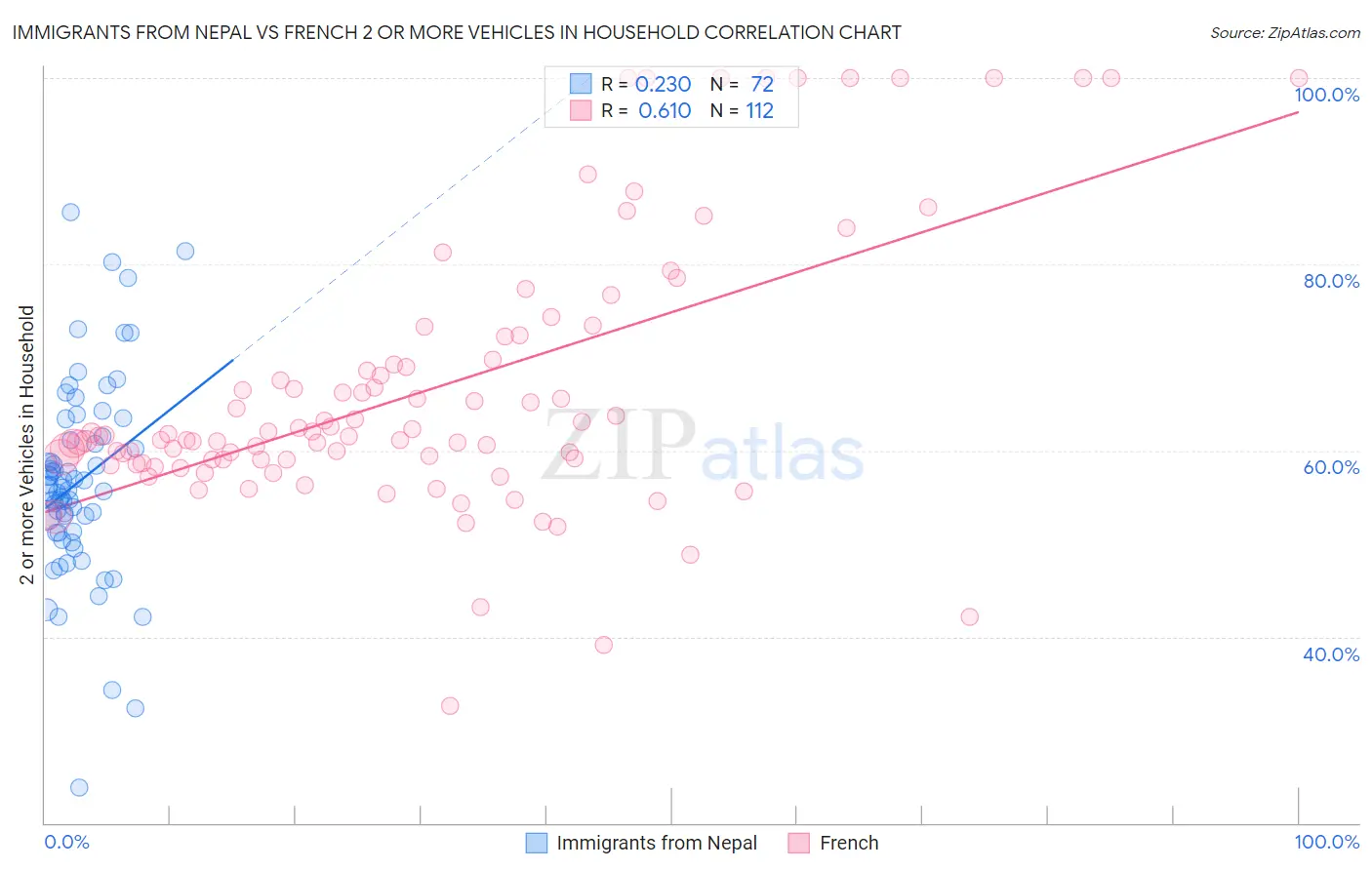 Immigrants from Nepal vs French 2 or more Vehicles in Household