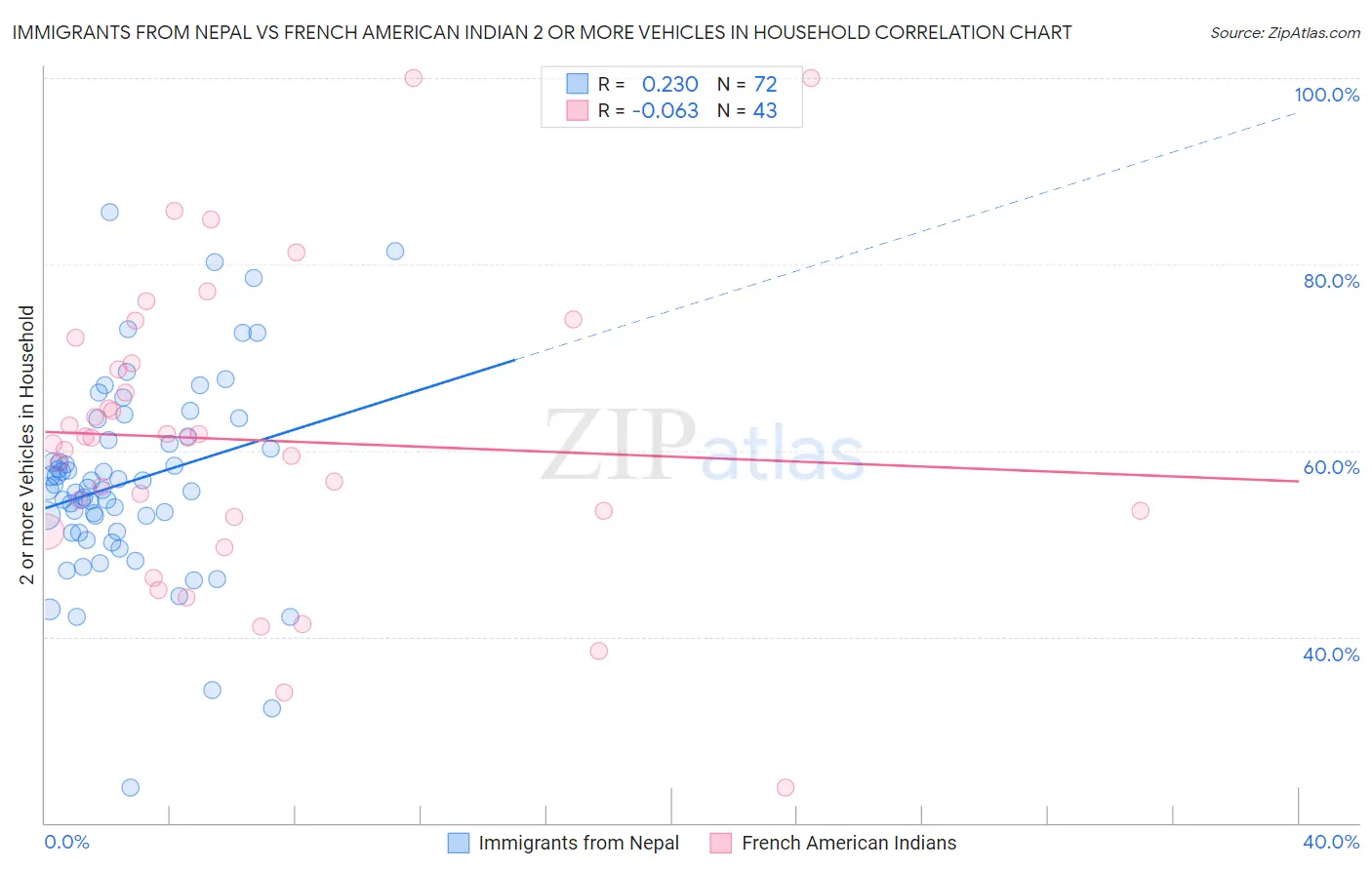 Immigrants from Nepal vs French American Indian 2 or more Vehicles in Household