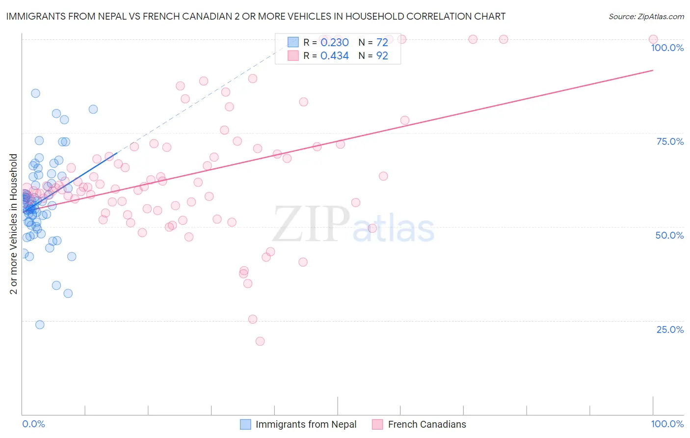 Immigrants from Nepal vs French Canadian 2 or more Vehicles in Household