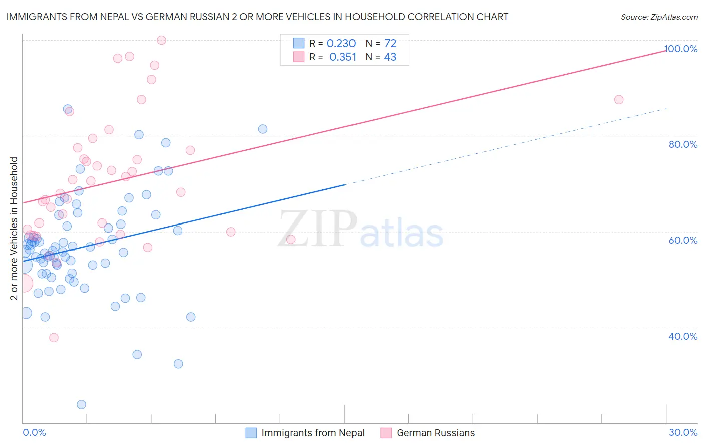 Immigrants from Nepal vs German Russian 2 or more Vehicles in Household