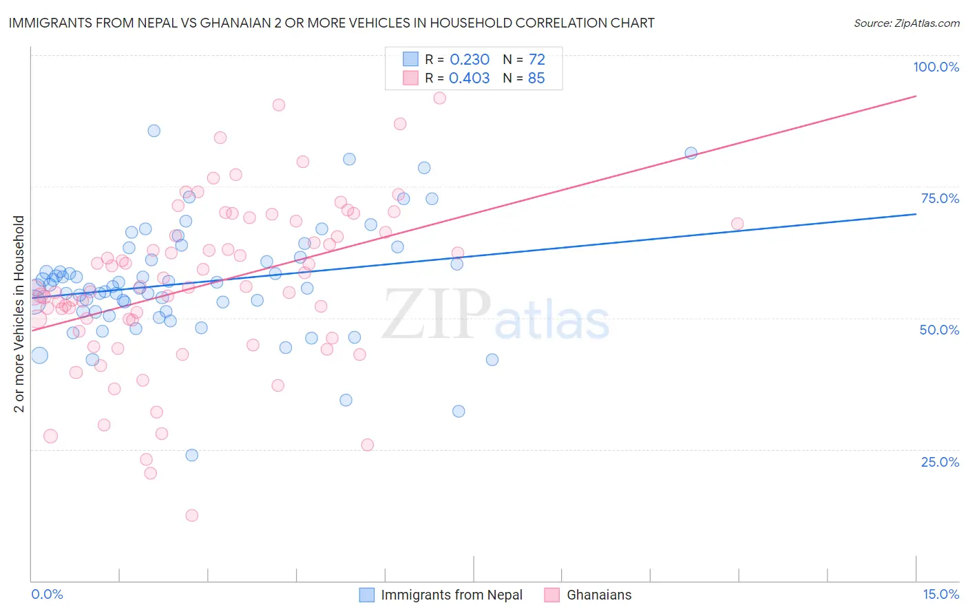 Immigrants from Nepal vs Ghanaian 2 or more Vehicles in Household