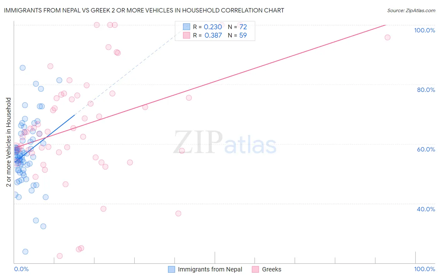 Immigrants from Nepal vs Greek 2 or more Vehicles in Household