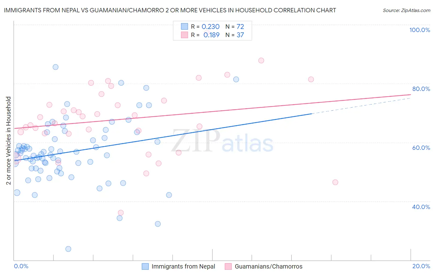 Immigrants from Nepal vs Guamanian/Chamorro 2 or more Vehicles in Household