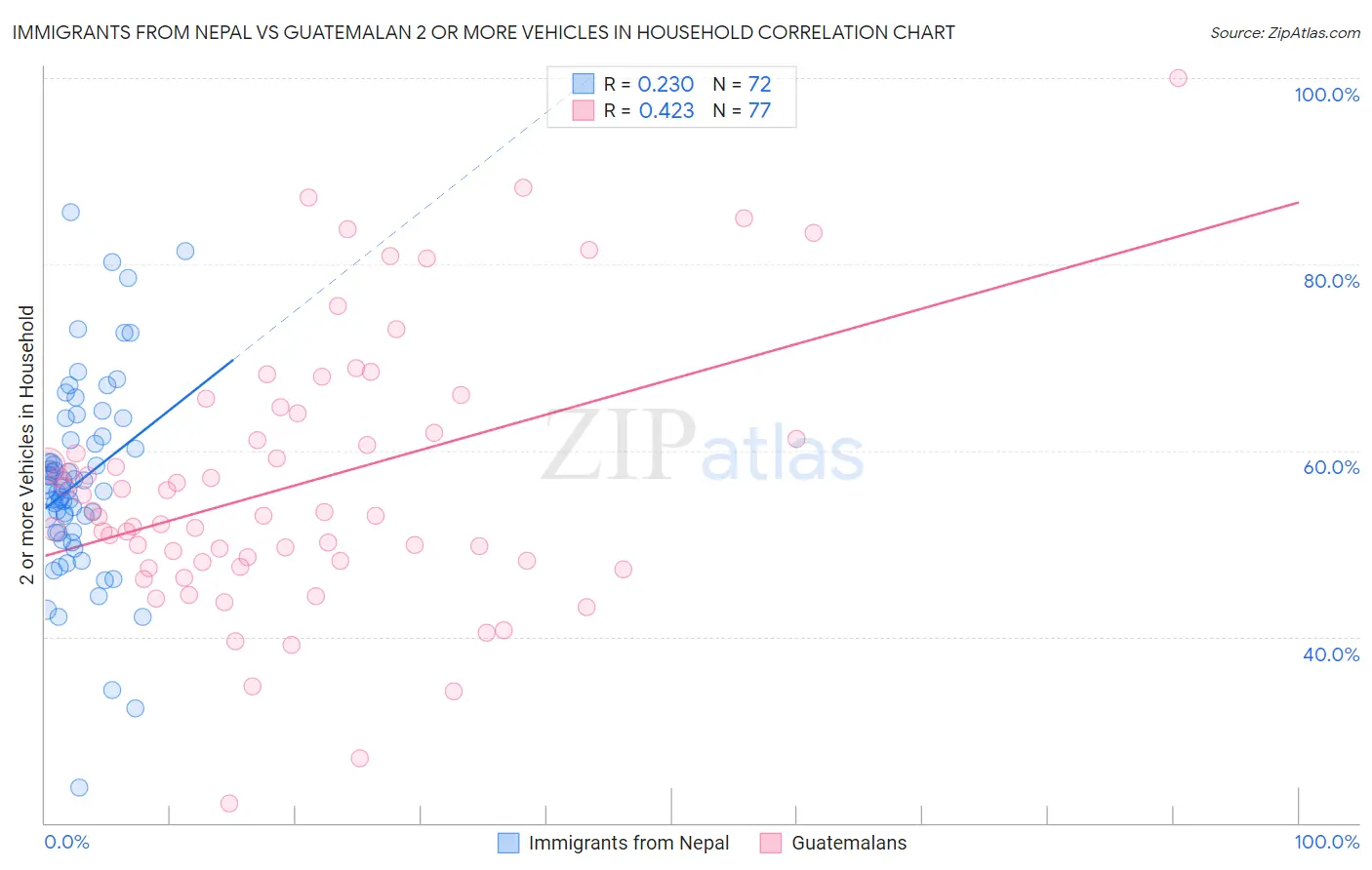 Immigrants from Nepal vs Guatemalan 2 or more Vehicles in Household