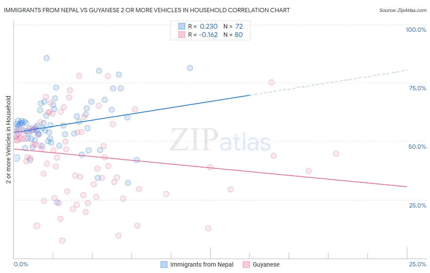 Immigrants from Nepal vs Guyanese 2 or more Vehicles in Household
