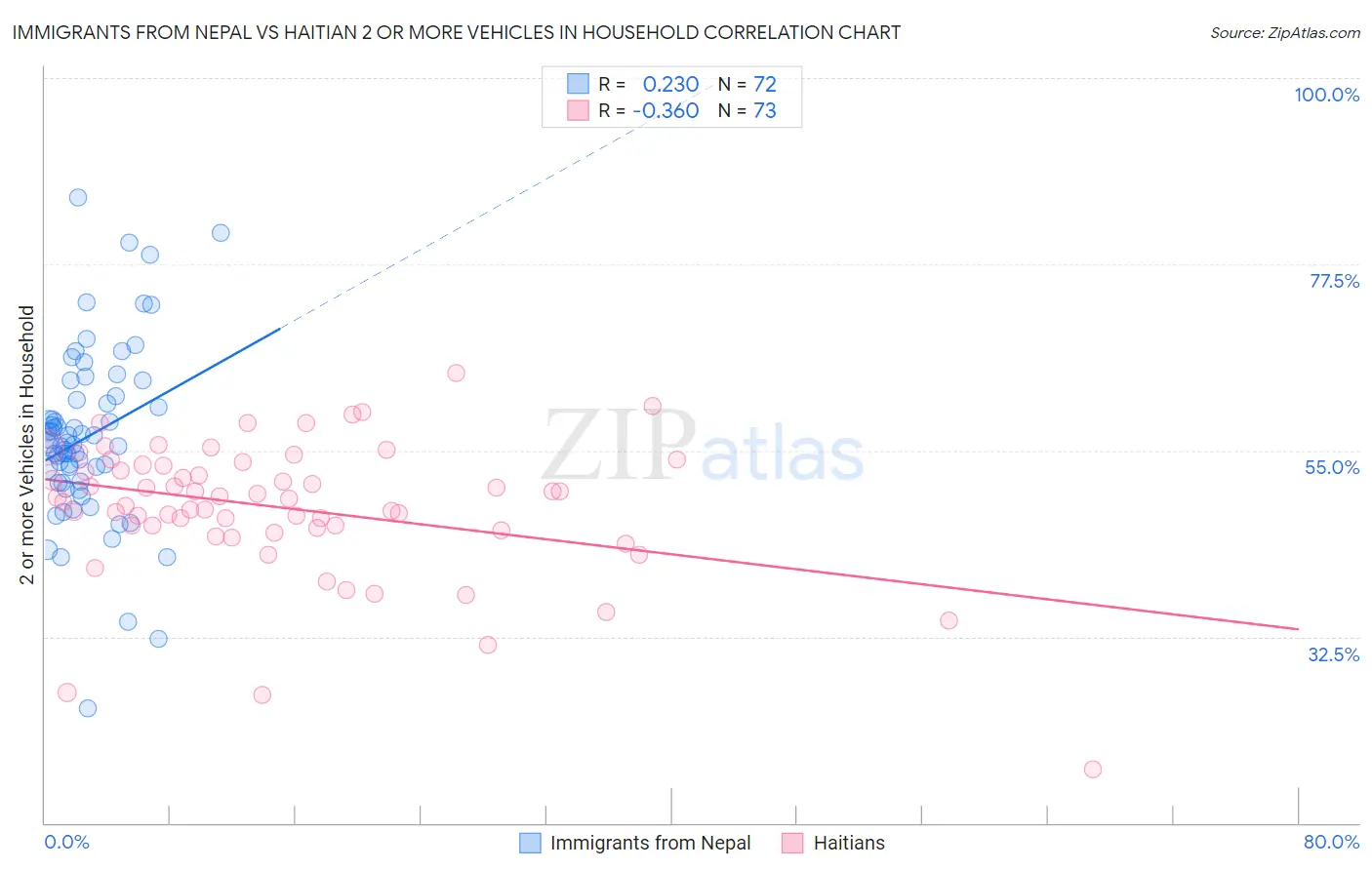 Immigrants from Nepal vs Haitian 2 or more Vehicles in Household