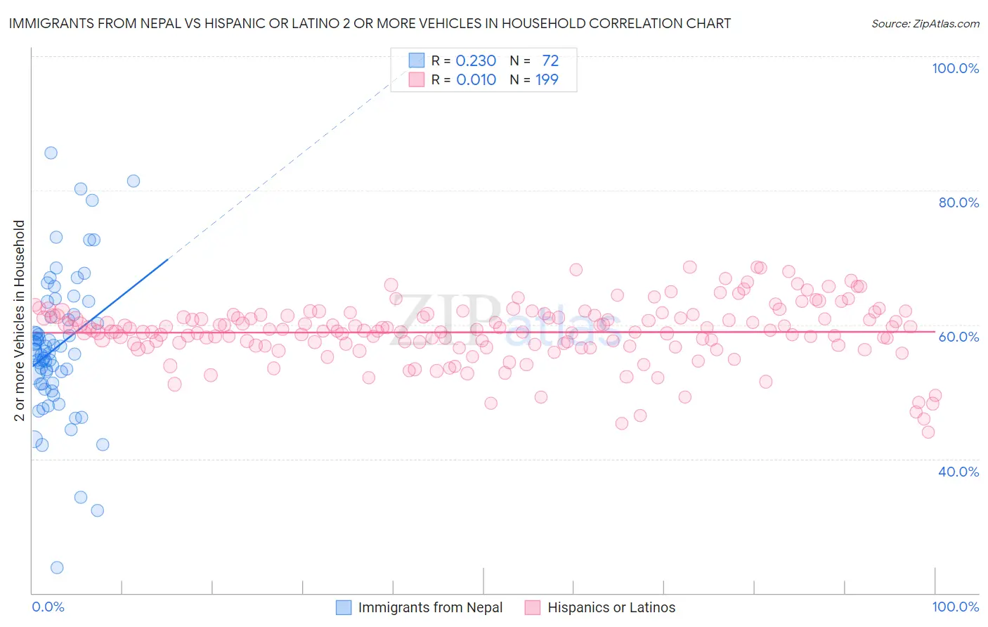 Immigrants from Nepal vs Hispanic or Latino 2 or more Vehicles in Household