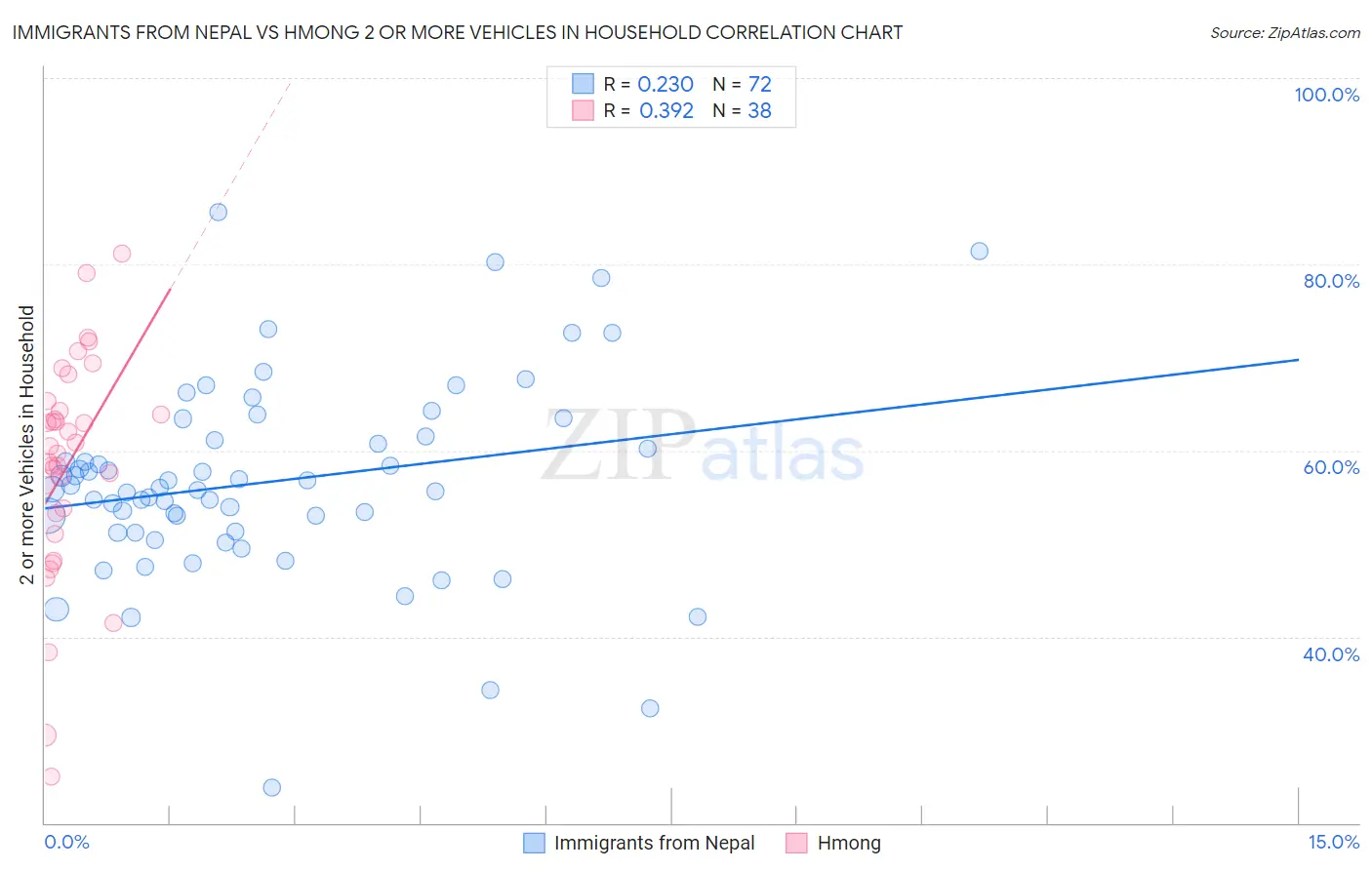 Immigrants from Nepal vs Hmong 2 or more Vehicles in Household