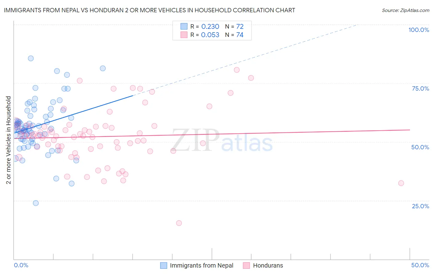 Immigrants from Nepal vs Honduran 2 or more Vehicles in Household
