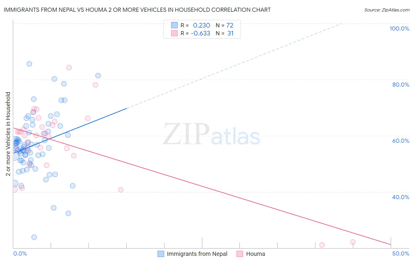 Immigrants from Nepal vs Houma 2 or more Vehicles in Household