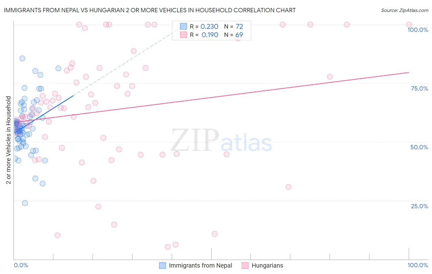 Immigrants from Nepal vs Hungarian 2 or more Vehicles in Household