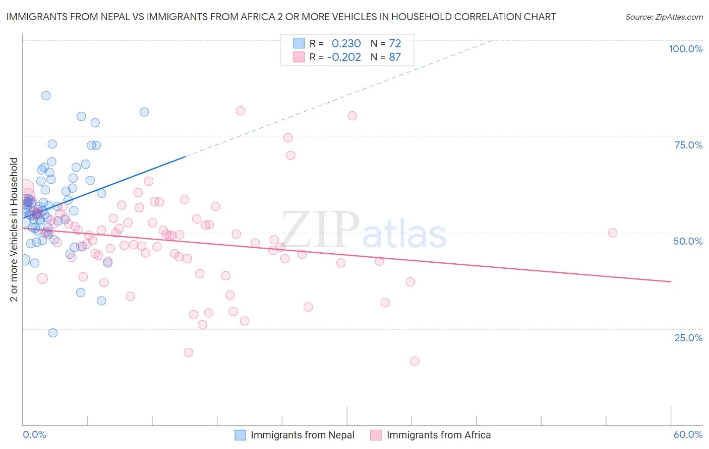 Immigrants from Nepal vs Immigrants from Africa 2 or more Vehicles in Household