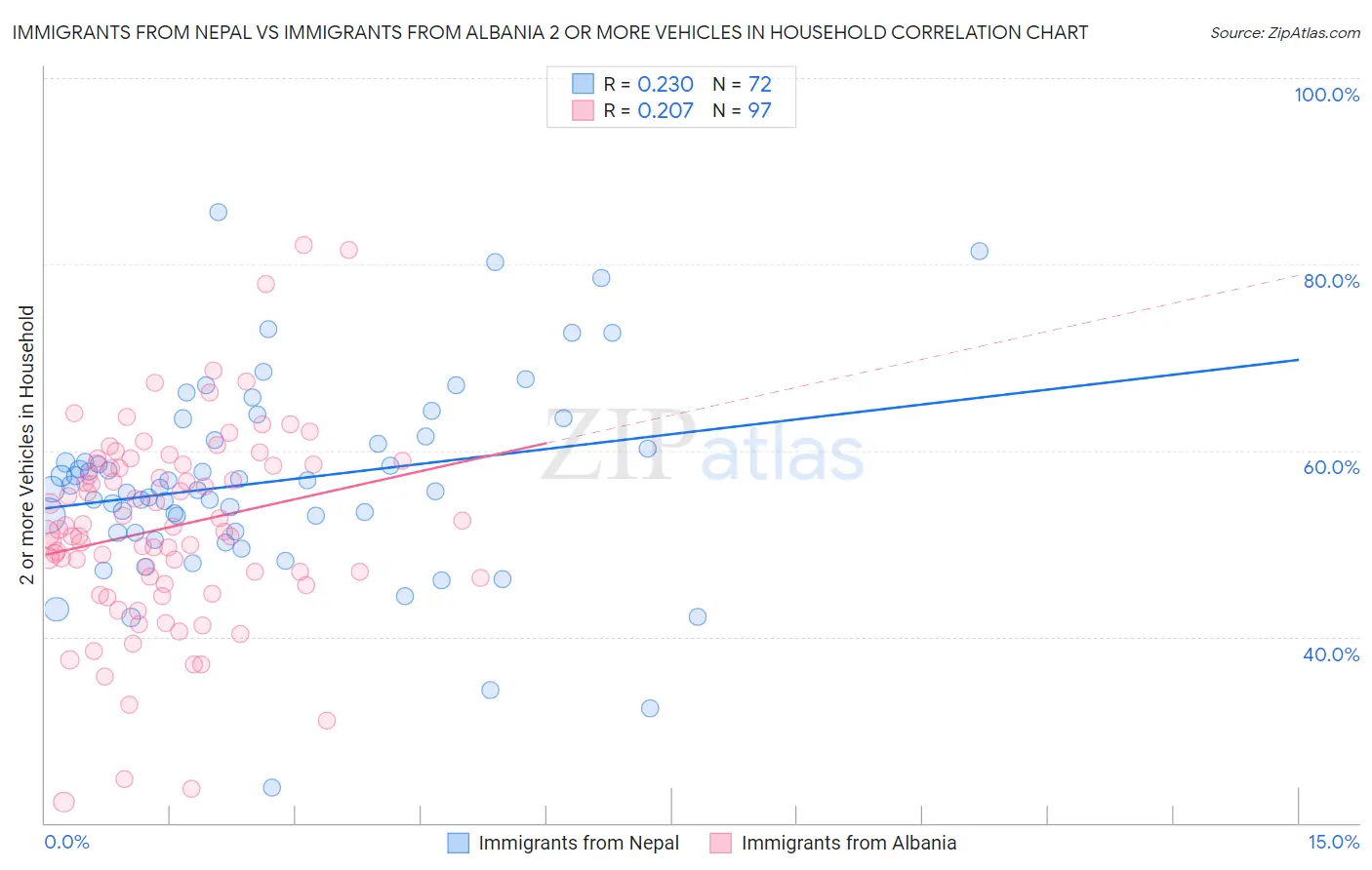 Immigrants from Nepal vs Immigrants from Albania 2 or more Vehicles in Household