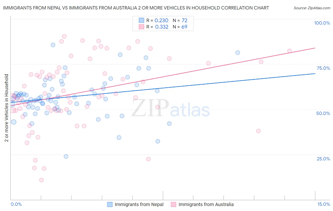 Immigrants from Nepal vs Immigrants from Australia 2 or more Vehicles in Household