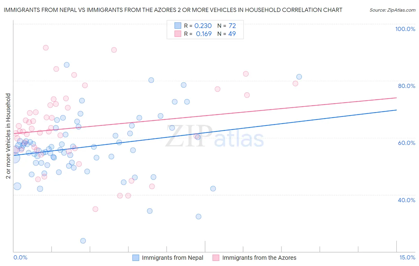 Immigrants from Nepal vs Immigrants from the Azores 2 or more Vehicles in Household
