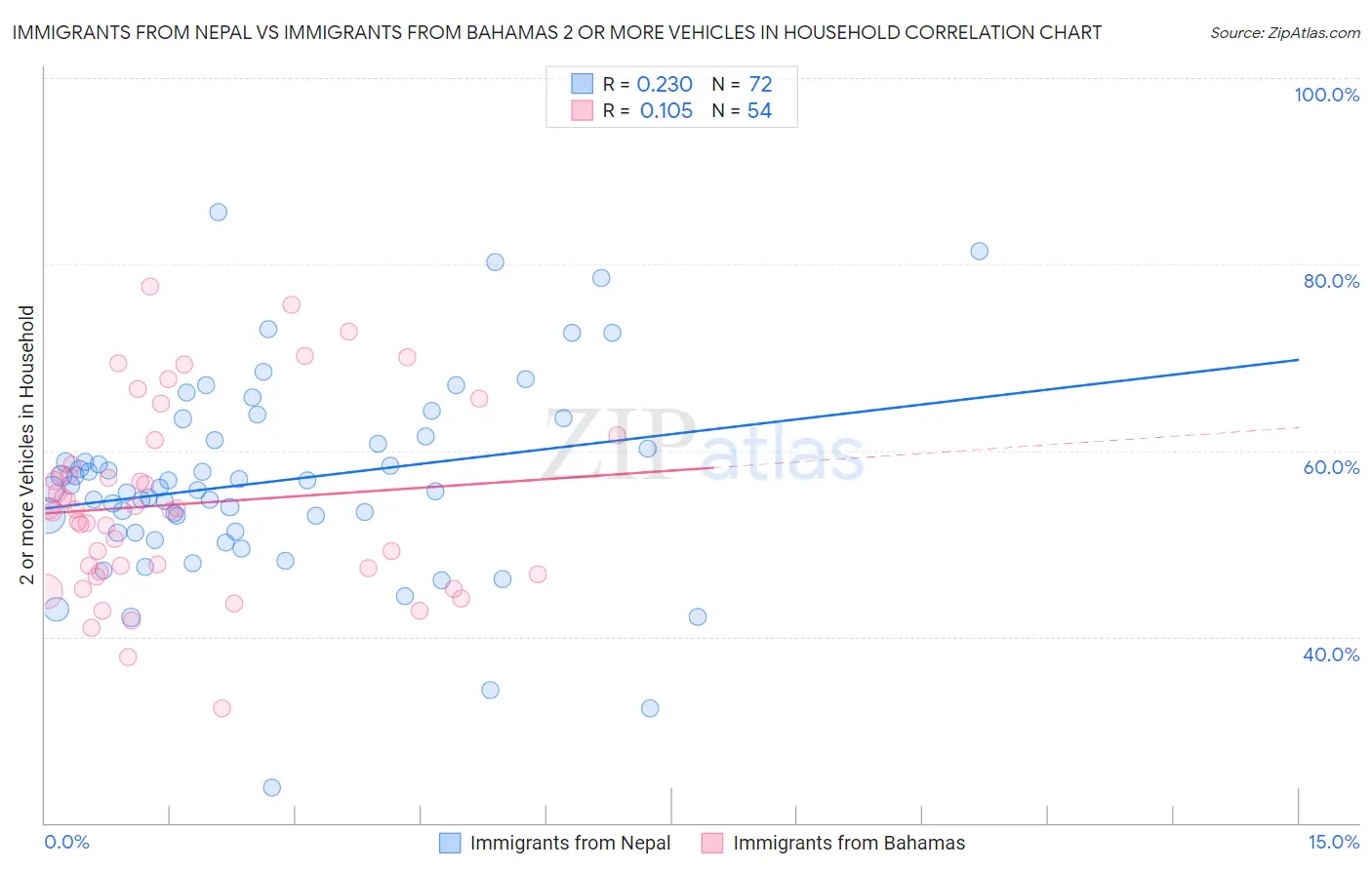 Immigrants from Nepal vs Immigrants from Bahamas 2 or more Vehicles in Household