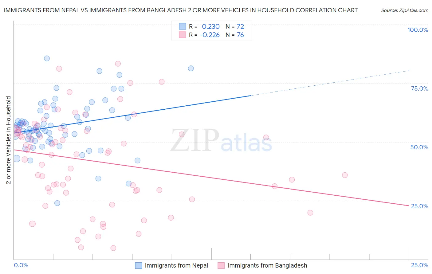 Immigrants from Nepal vs Immigrants from Bangladesh 2 or more Vehicles in Household