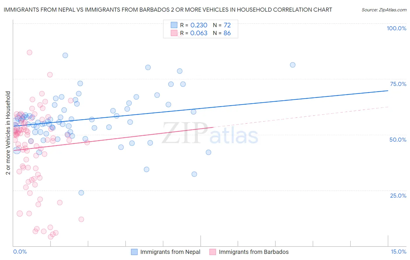 Immigrants from Nepal vs Immigrants from Barbados 2 or more Vehicles in Household