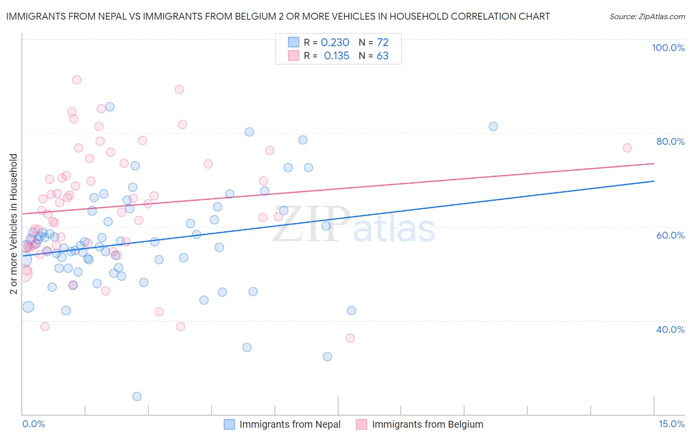 Immigrants from Nepal vs Immigrants from Belgium 2 or more Vehicles in Household