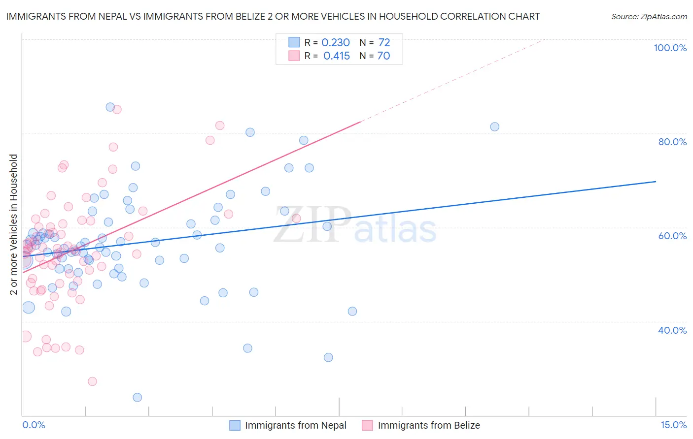 Immigrants from Nepal vs Immigrants from Belize 2 or more Vehicles in Household