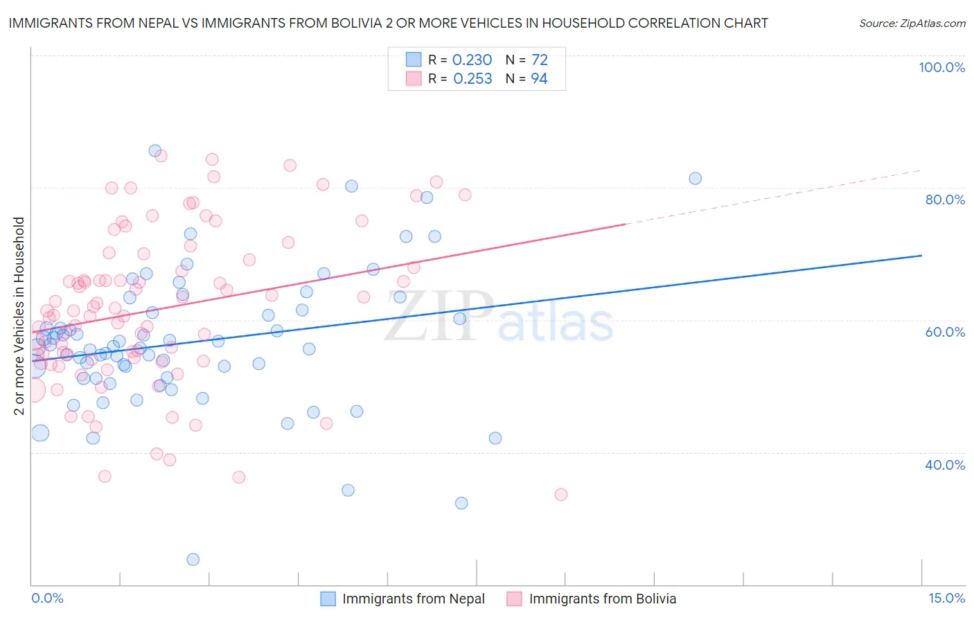 Immigrants from Nepal vs Immigrants from Bolivia 2 or more Vehicles in Household