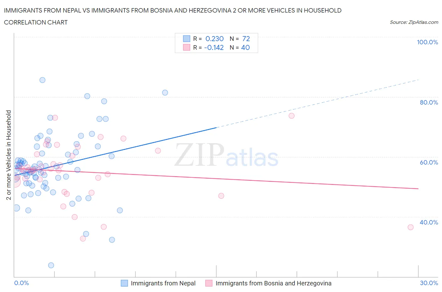 Immigrants from Nepal vs Immigrants from Bosnia and Herzegovina 2 or more Vehicles in Household