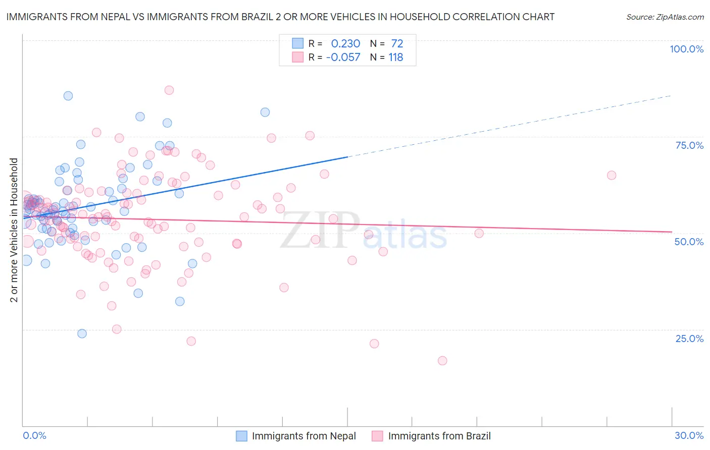 Immigrants from Nepal vs Immigrants from Brazil 2 or more Vehicles in Household