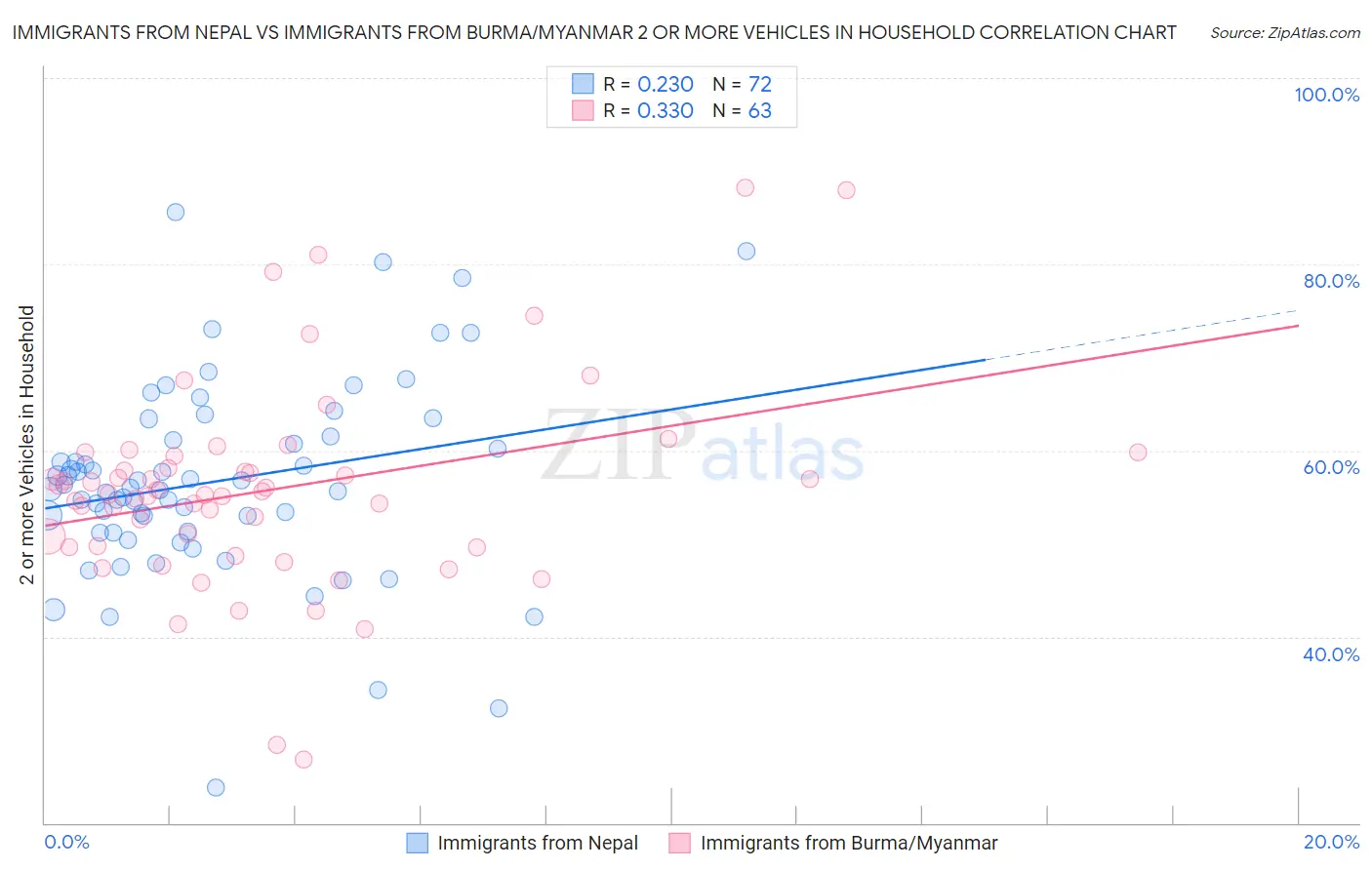 Immigrants from Nepal vs Immigrants from Burma/Myanmar 2 or more Vehicles in Household