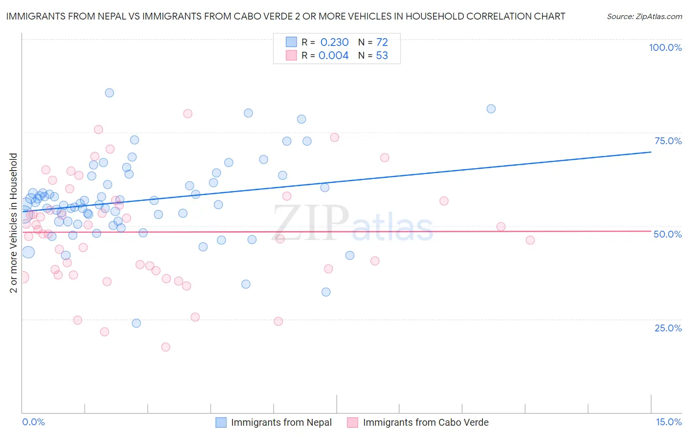 Immigrants from Nepal vs Immigrants from Cabo Verde 2 or more Vehicles in Household
