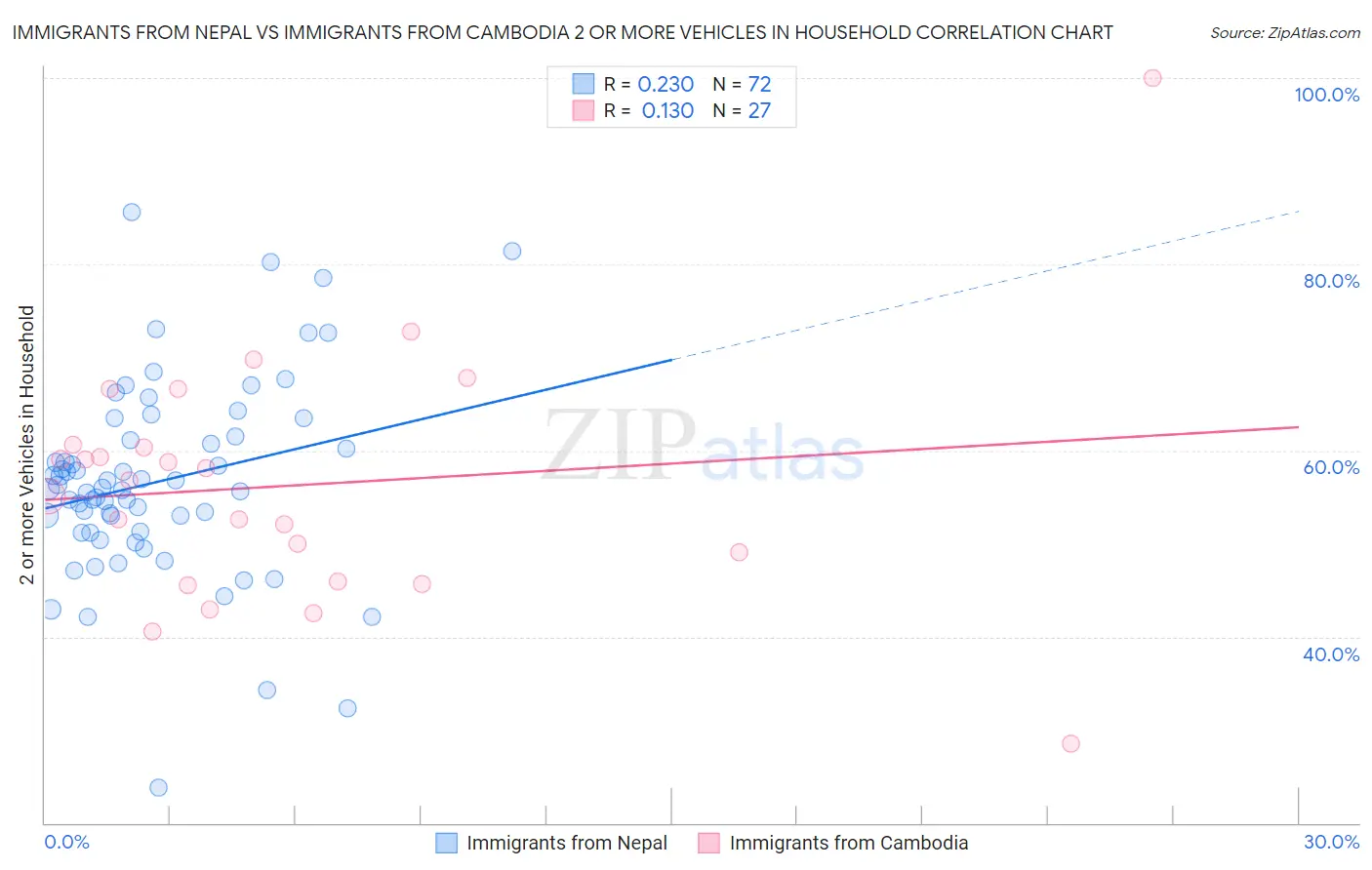 Immigrants from Nepal vs Immigrants from Cambodia 2 or more Vehicles in Household