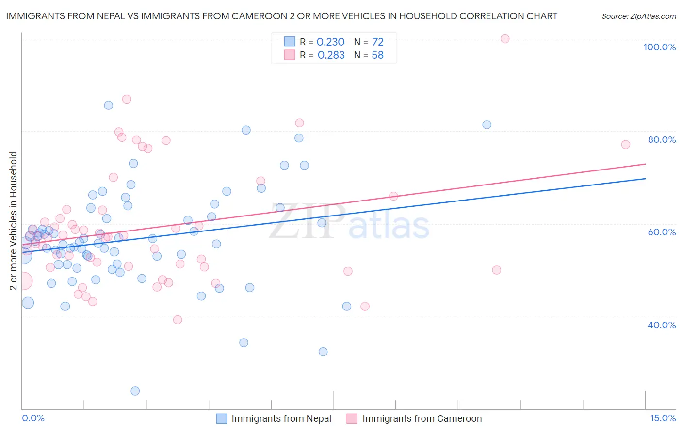 Immigrants from Nepal vs Immigrants from Cameroon 2 or more Vehicles in Household