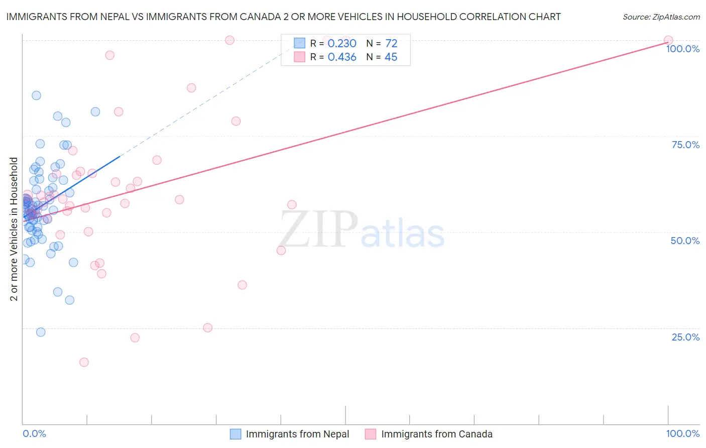 Immigrants from Nepal vs Immigrants from Canada 2 or more Vehicles in Household