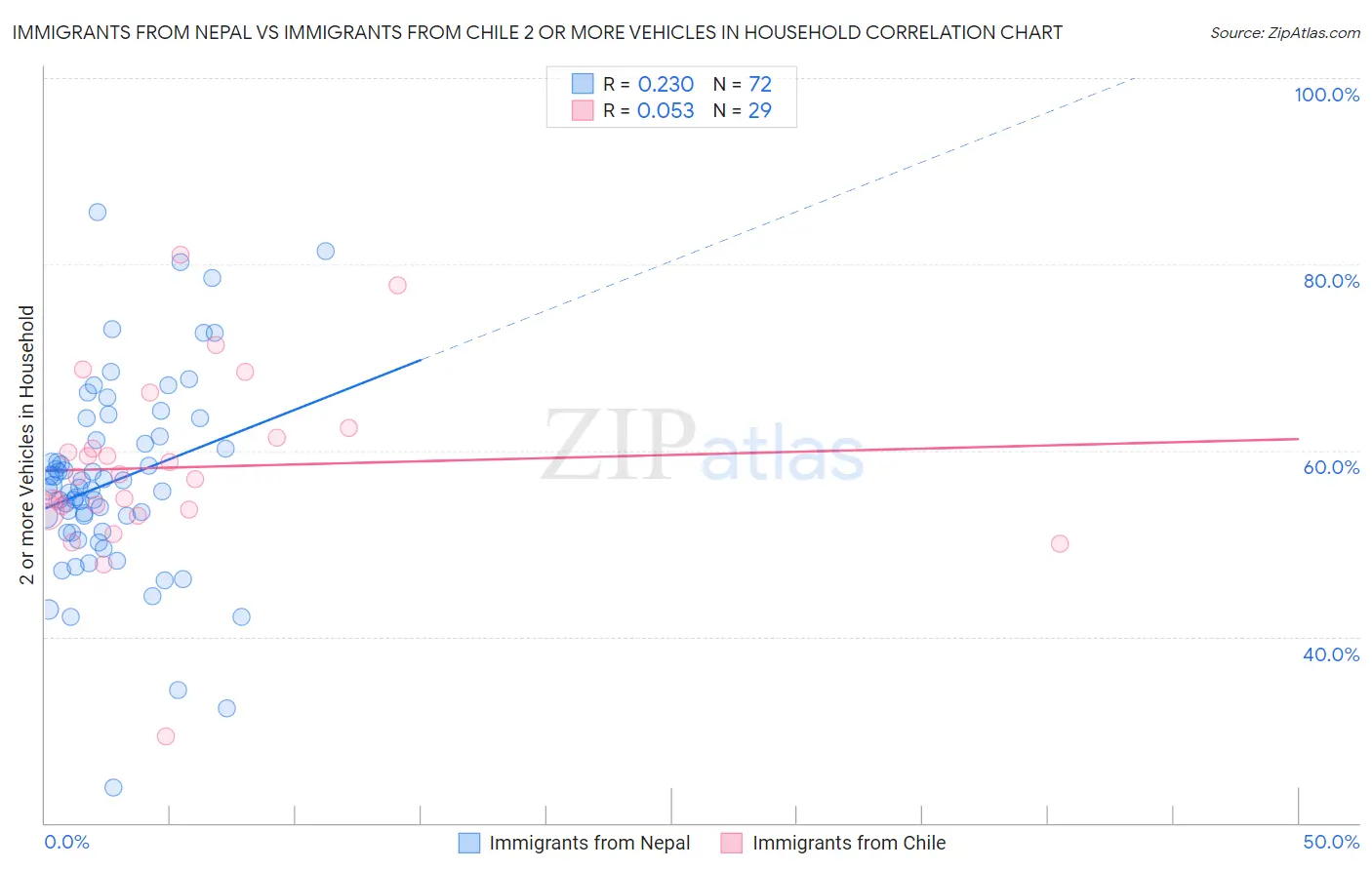 Immigrants from Nepal vs Immigrants from Chile 2 or more Vehicles in Household