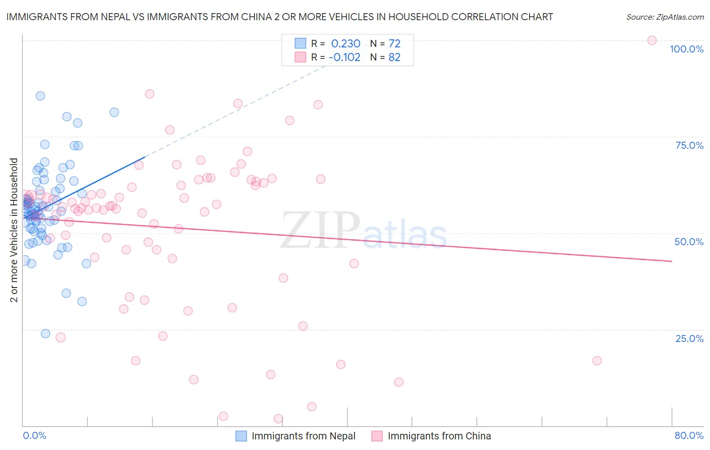 Immigrants from Nepal vs Immigrants from China 2 or more Vehicles in Household