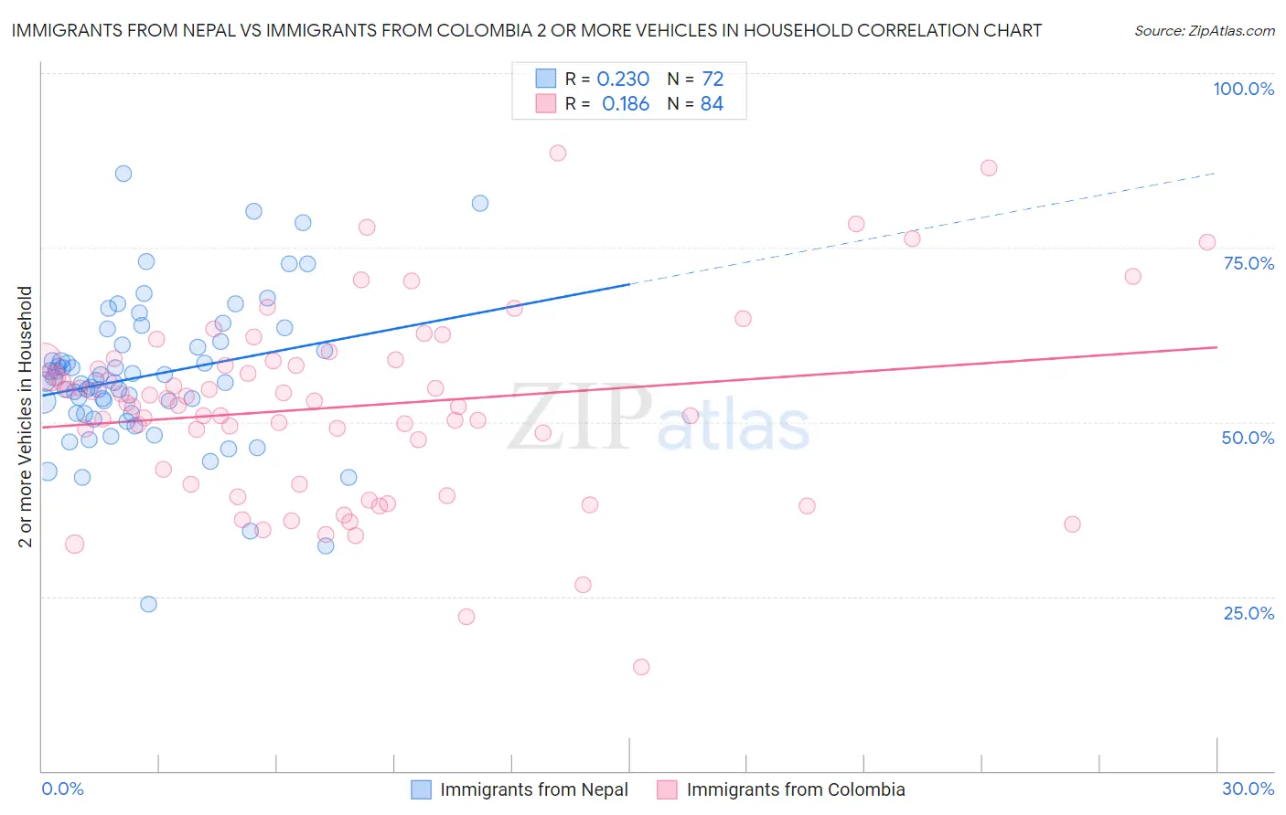 Immigrants from Nepal vs Immigrants from Colombia 2 or more Vehicles in Household