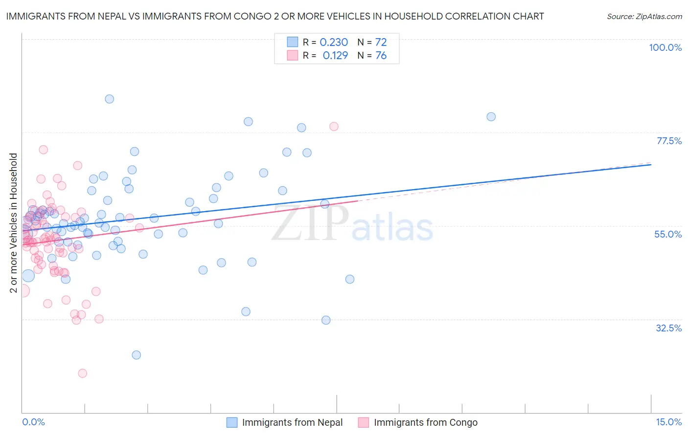 Immigrants from Nepal vs Immigrants from Congo 2 or more Vehicles in Household