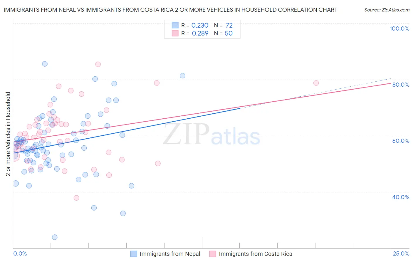 Immigrants from Nepal vs Immigrants from Costa Rica 2 or more Vehicles in Household