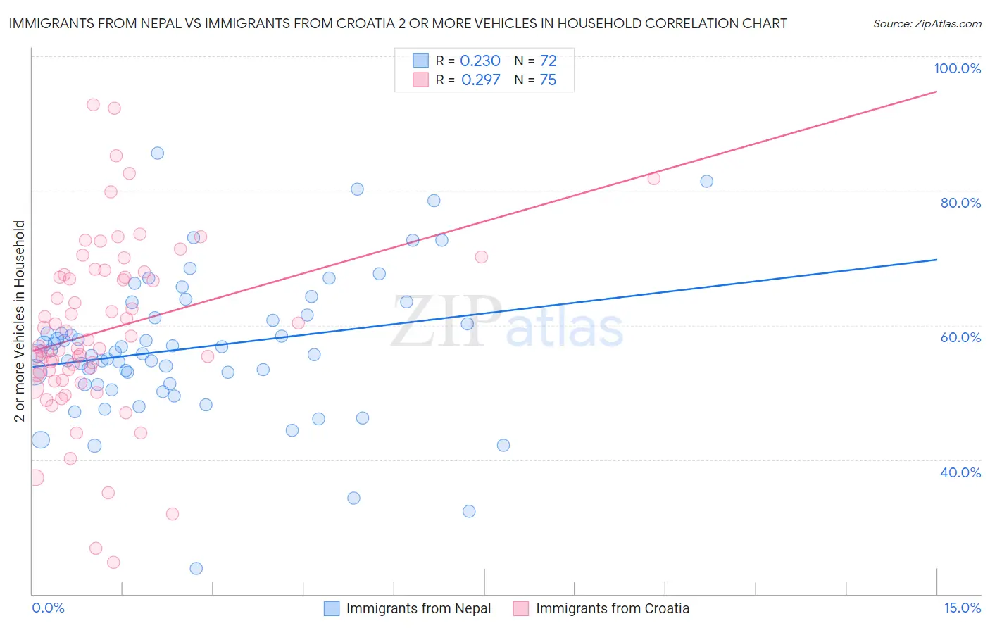 Immigrants from Nepal vs Immigrants from Croatia 2 or more Vehicles in Household