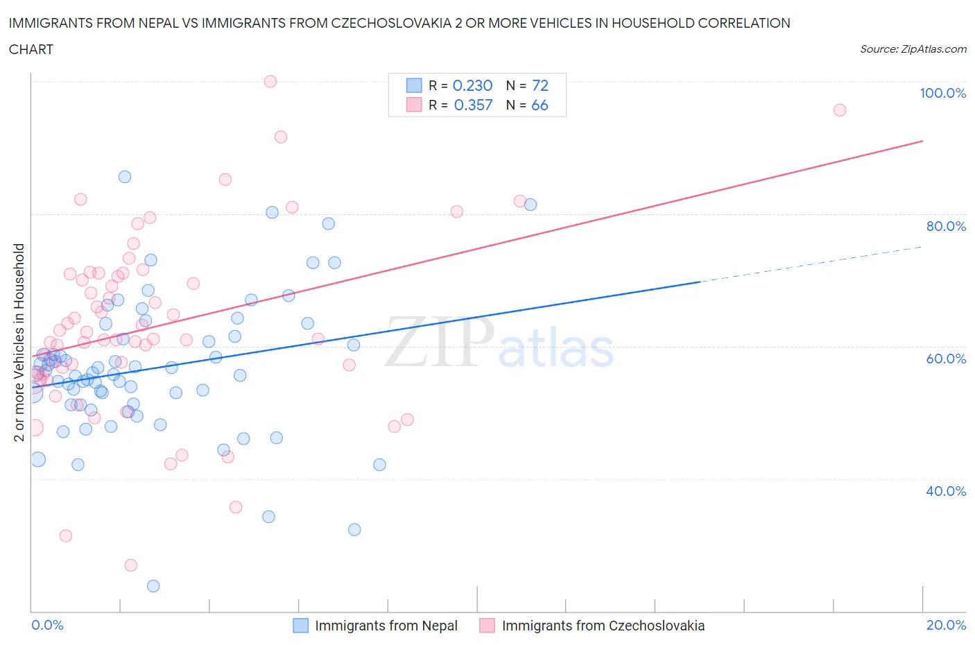 Immigrants from Nepal vs Immigrants from Czechoslovakia 2 or more Vehicles in Household