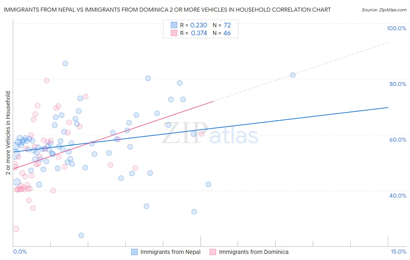 Immigrants from Nepal vs Immigrants from Dominica 2 or more Vehicles in Household