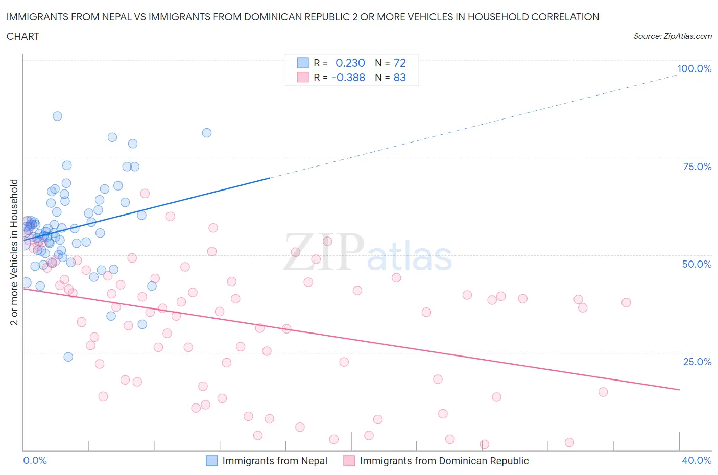 Immigrants from Nepal vs Immigrants from Dominican Republic 2 or more Vehicles in Household