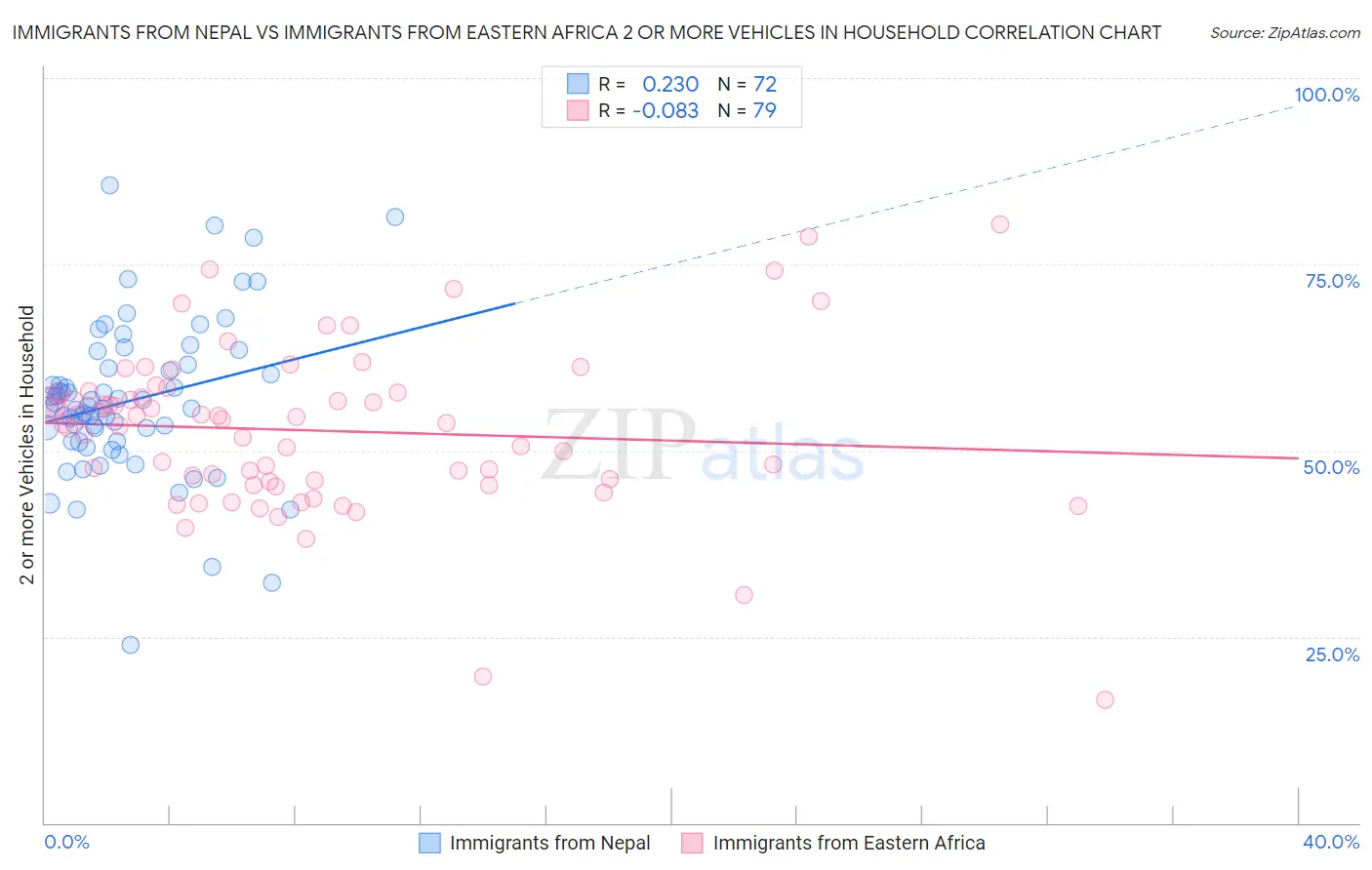Immigrants from Nepal vs Immigrants from Eastern Africa 2 or more Vehicles in Household